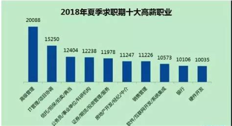 中国十大高薪职业排名图册_360百科