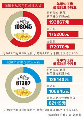 2016年广西城镇非私营单位就业人员年平均工资57878元