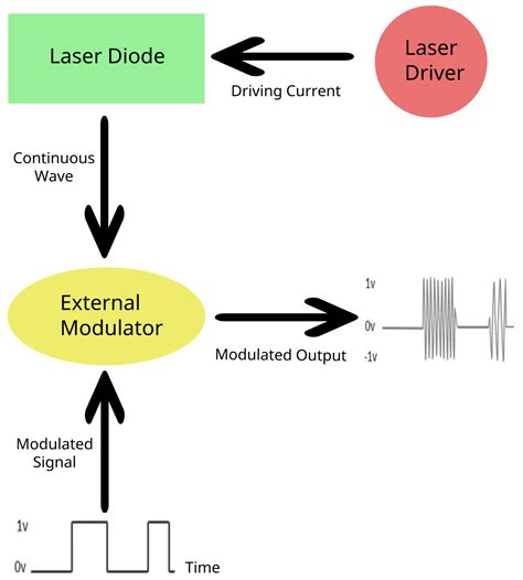 Modulation Oscillator 的图像结果