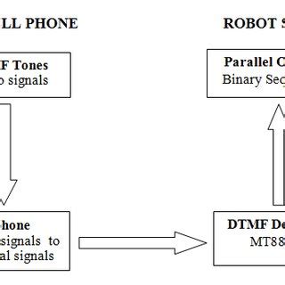 Image result for How Does a DTMF Decoder Works