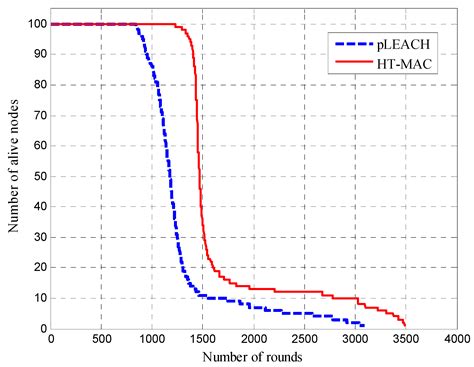 A Hybrid Scheme for Disaster-Monitoring Applications in Wireless Sensor ...