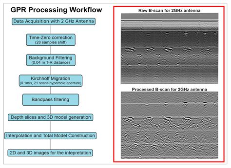 High-Resolution GPR Surveys to Investigate the Internal Structure of ...