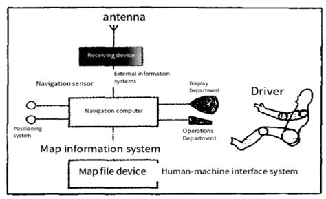 Image result for How to Program a Navigation System