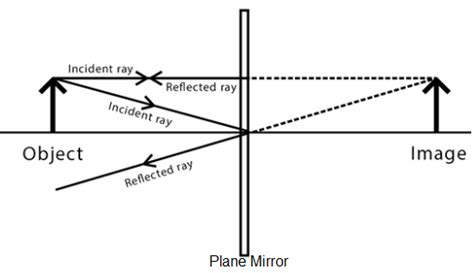The image formed by a plane mirror is always ________.a)Real and erectb ...