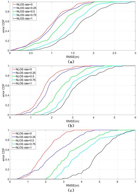 A RSSI/PDR-Based Probabilistic Position Selection Algorithm with NLOS ...
