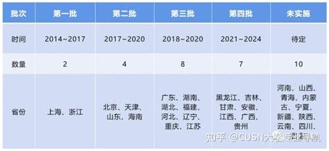 2023年14省份采用新高考模式，甘肃明年开始首届新高考_腾讯新闻