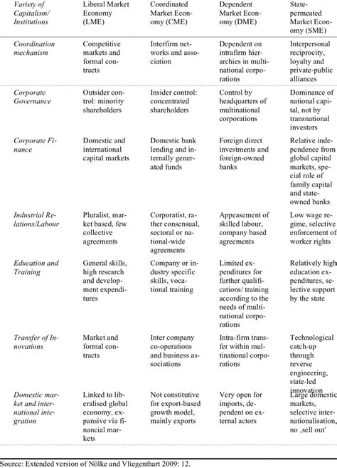 Capitalism Types 的图像结果