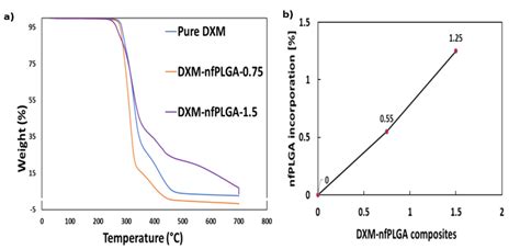 Synthesis of Microwave Functionalized, Nanostructured Polylactic Co ...