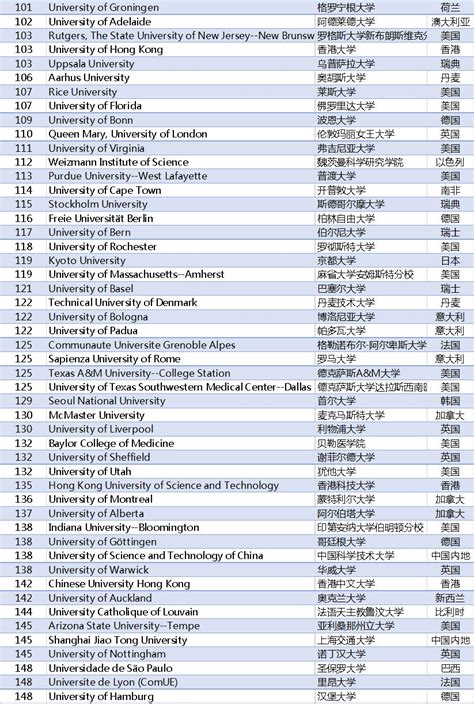 2019美国大学排行榜_2019泰晤士Times美国大学排名,各排名榜单优劣在哪里(3)_中国排行网