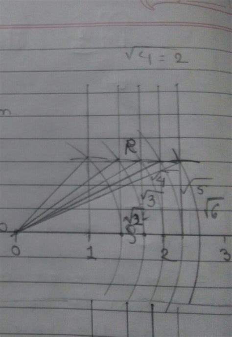 represent √6 irrational numbers on number line - Brainly.in