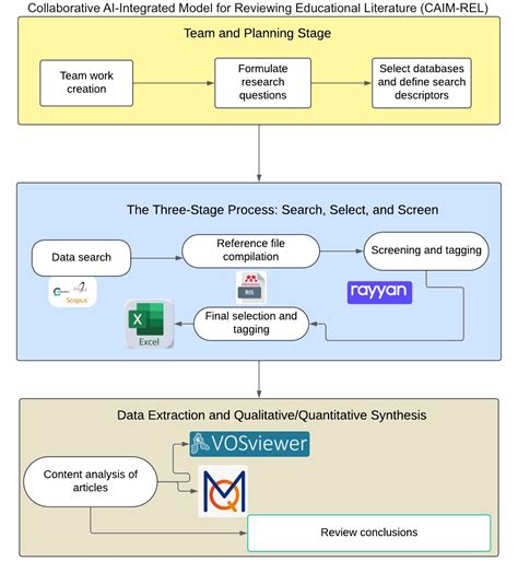 Collaborative AI-Integrated Model for Reviewing Educational Literature