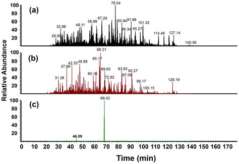 Evaluation of a Method for Nitrotyrosine Site Identification and ...