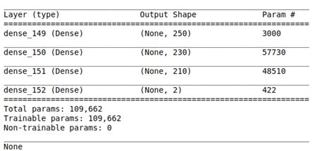 Implement sample code for neural networks from keras in python|S-Logix