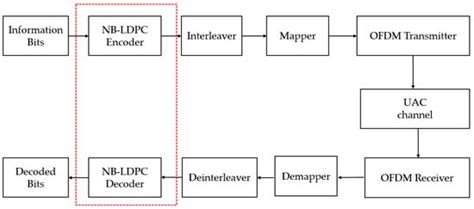 Advances and Trends in Channel Codes for Underwater Acoustic Communications