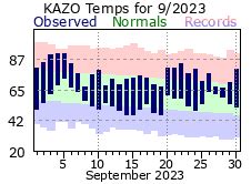 Kalamazoo 2023 Climate Graphs