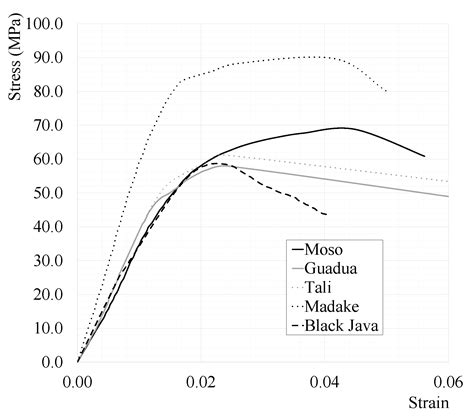 Assessment of the Compression Properties of Different Giant Bamboo ...