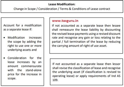 Ind AS 116 – Leases- Detailed Analysis