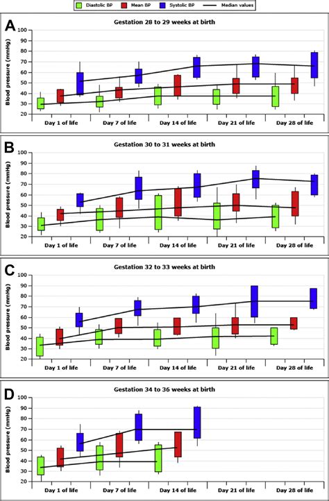 Neonatal Blood Pressure Standards - Clinics in Perinatology