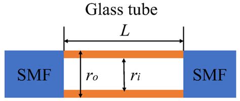 Fiber Lateral Pressure Sensor Based on Vernier– Effect Improved Fabry ...