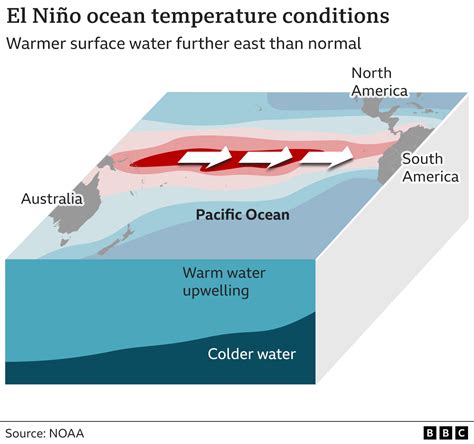 What are El Niño and La Niña, and how do they change the weather? - BBC ...