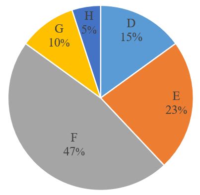 [Solved] The pie chart given below show the runs scored by 5 batsman in ...