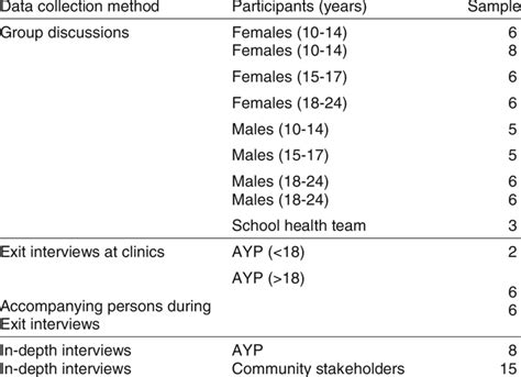 Image result for Data Collection Methods for Study