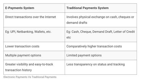 Q.7 State the difference between traditional payment and e- payment ...