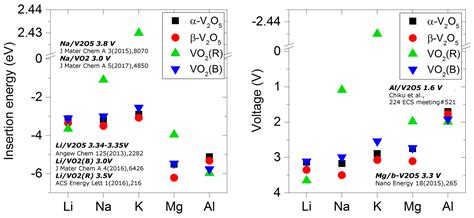 Insertion of Mono- vs. Bi- vs. Trivalent Atoms in Prospective Active ...