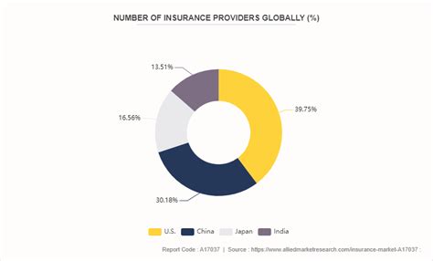 Image result for Insurance Market Analysis