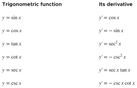 Image result for Inverse Trig Derivatives Examples