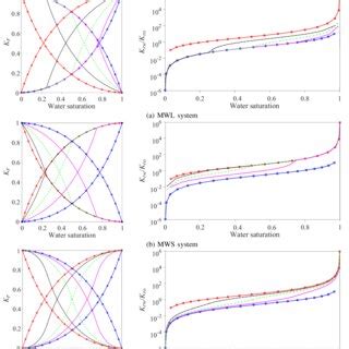Image result for How to Find Relative Permeability
