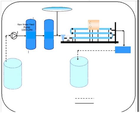 Eureka Forbes RO Plant - 250 LPH RO Plant Wholesale Trader from Pune