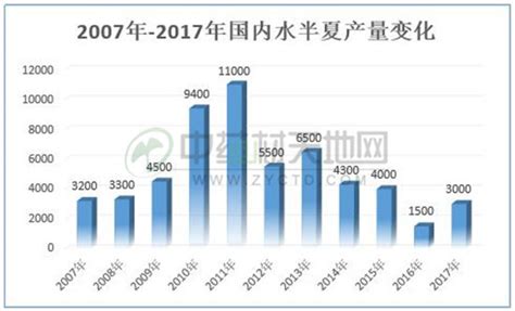 2017年国内半夏产新报告_中药材天地网