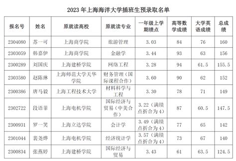 上海理工大学2023年插班生预录取分数线及预录取名单公示 - 知乎