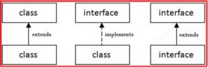 Image result for Interface Type T Java