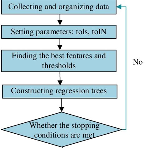 Image result for Regression Tree