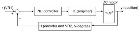 LabVIEW PID USB DAQ PID Control by Solid 的图像结果