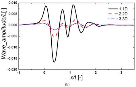 CFD Research on the Hydrodynamic Performance of Submarine Sailing near ...