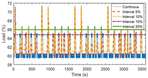Research on Speed Optimization and Adjusting Strategy of Variable Speed ...