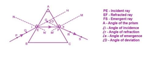 Write an activity to explain the phenomenon of refraction of light ...