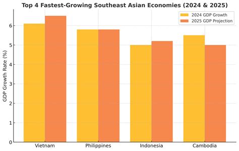 Fastest-Growing Economies in Southeast Asia