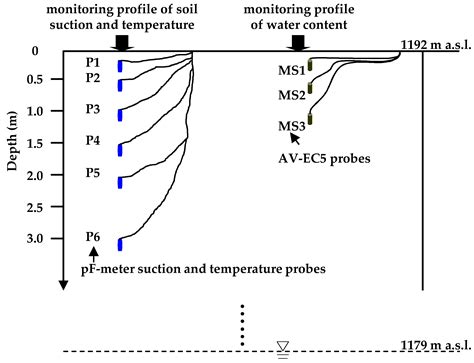 Depth-Dependent Seasonal Variation of Soil Water in a Thick Vadose Zone ...