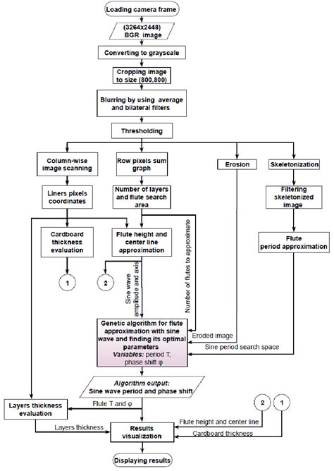 Image result for Research Paper Flowchart Algorithm
