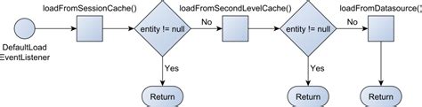 Image result for Hibernate Cache Diagram
