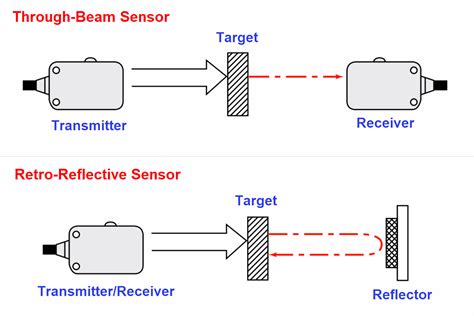 Safety Sensor Working Principle at Clayton Wilson blog