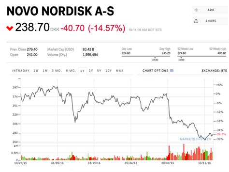 One of the world's largest insulin makers is getting clobbered after ...