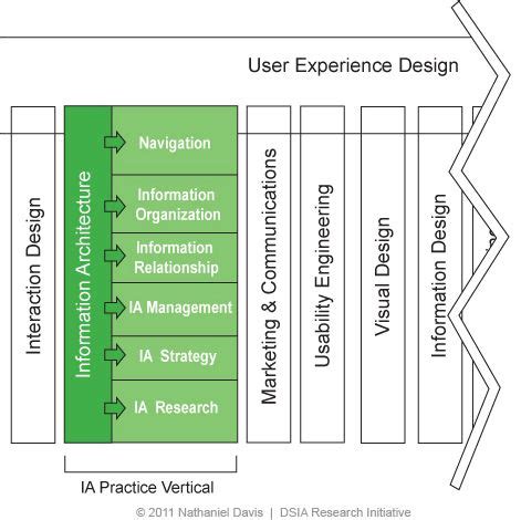 Information Architecture Design 的图像结果