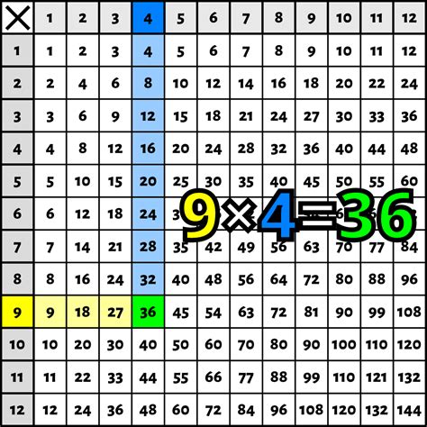 Times Tables.com 的图像结果