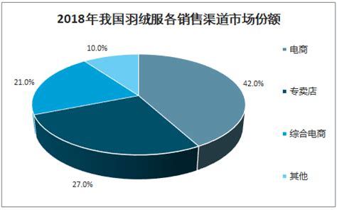 2018年中国羽绒服行业市场规模、竞争格局及羽绒服行业市场平均价格走势预测[图]_智研咨询
