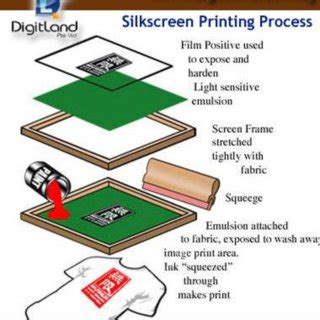 Image result for Silk Screen Printing Process